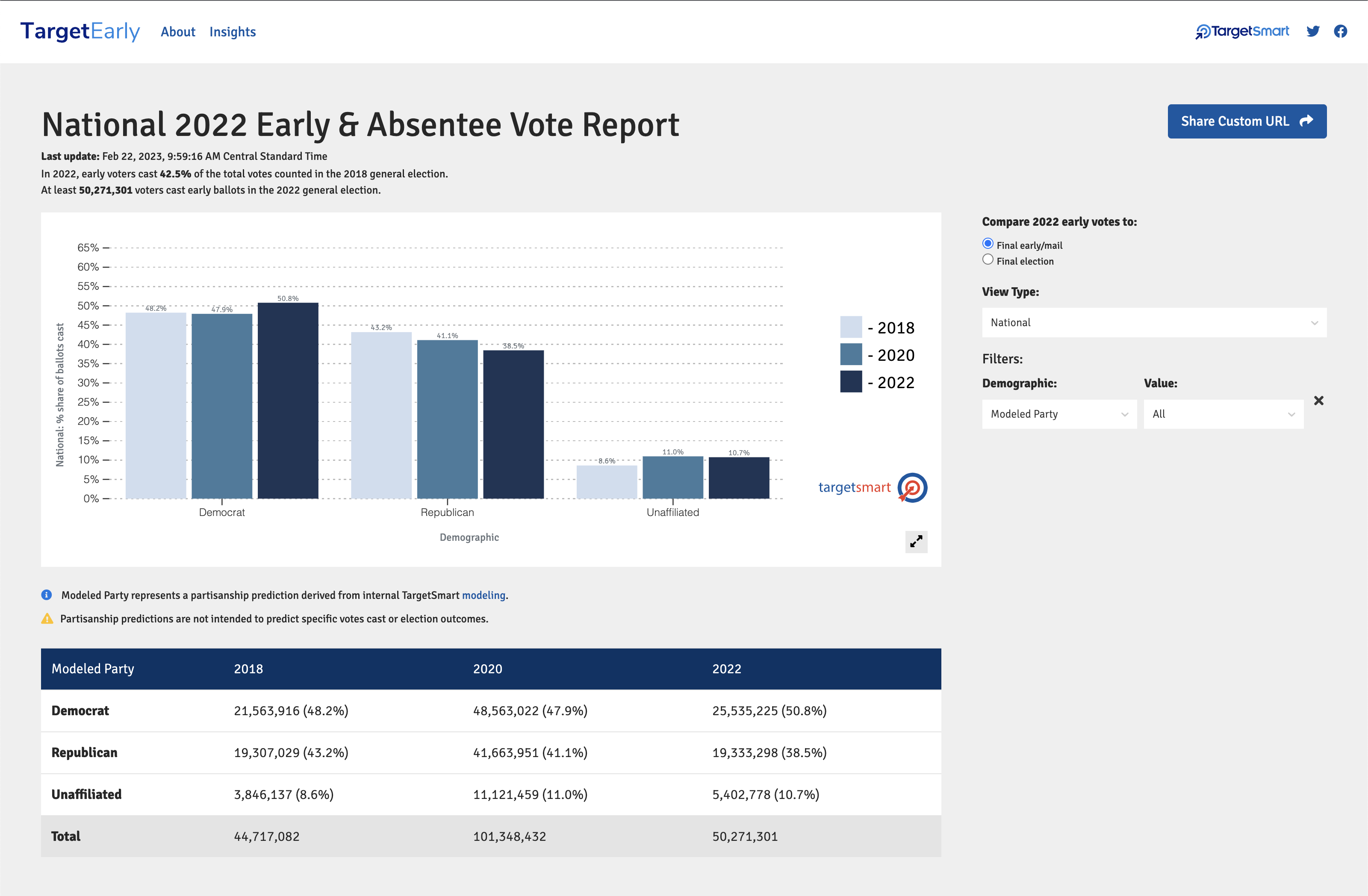 TargetSmart's Early Vote Dashboard